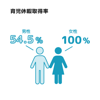 育児休暇取得率