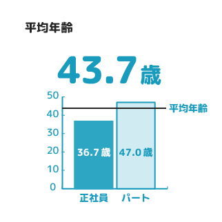 平均年齢