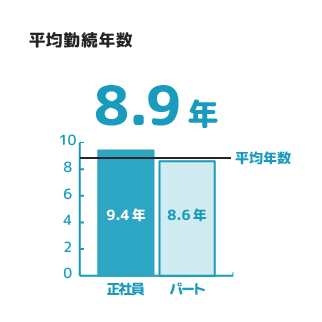 平均勤続勤務年数